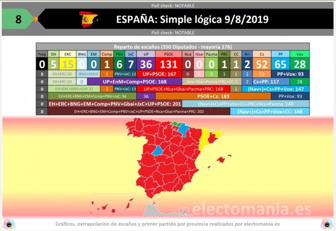 🚨📈 Encuesta de @s_logica | Ascenso de VOX tras la fallida sesión de investidura. Lograría pasar del 10'3% de los votos y 24 diputados, obtenidos el 28 de abril, al 11% y 28 diputados.

La #EspañaViva sabe valorar cuando alguien defiende la verdad y sus intereses 💪🇪🇸
