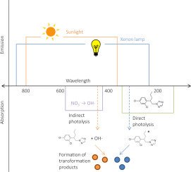 Just published!
Photolysis led to TPs for Penconazole that were hitherto unknown!
Indirect photolysis led to different TPs for Mecoprop compared to direct photolysis!
#MUTReWa <a href="/ReWaMnet/">ReWaMnet</a> @BMBF_Bund <a href="/KKuemmererlab/">KKümmererlab</a>