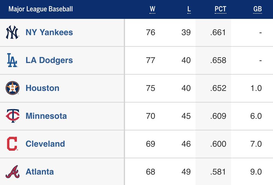 YESNetwork's tweet photo. The New York Yankees own the best record in baseball.

That's it. That's the tweet.

#YANKSonYES https://t.co/eMyweq2TD6