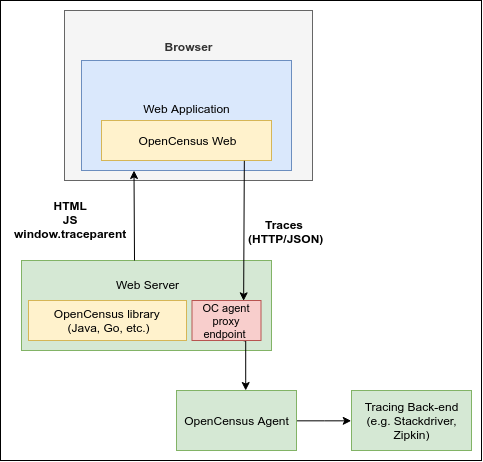 googopen's tweet image. OpenCensus Web: Unlocking Full End-to-End Observability for Your Entire Stack ift.tt/2YCKCRl