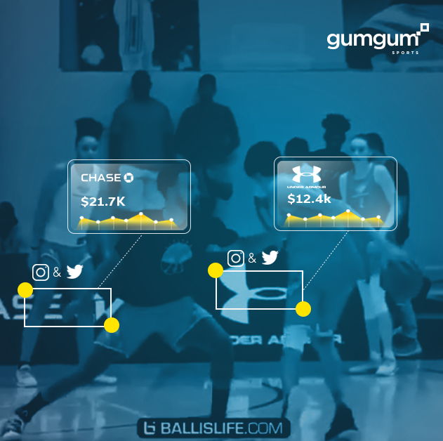 GumGum's tweet photo. Seeing double? @StephenCurry30 had one of his own moves used on him by high schooler @ChetHolmgren at #SC30Select! This viral moment wasnโt just good for the teenager, sponsor @Chase generated a #mediavalue of $21.7k and @UnderArmour made $12.4K from @SportsCenter's social posts! https://t.co/1KN3fZbd7i