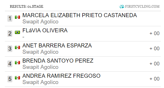 FirstCycling's tweet photo. More success for @SwapitAgolico in Costa Rica as Marcella Prieto wins Stage 1 of the Vuelta a Tica. #VueltaTica 

https://t.co/gDHdwKYEuL https://t.co/5IYKLqnV33
