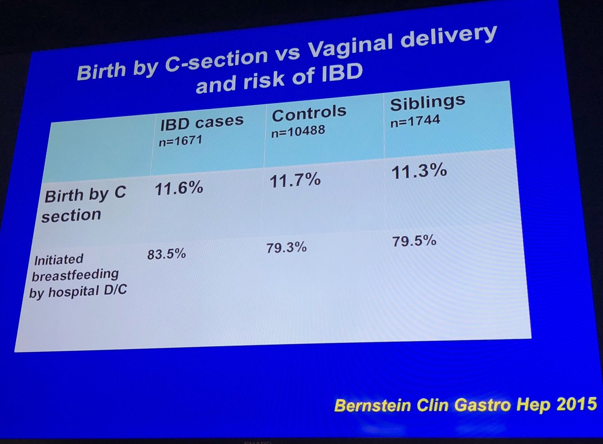 IBDMD's tweet photo. Considering the microbiome and how it may be transmitted during childbirth, no diff in #IBD whether vaginal or C-section. Hypothesize that changes in the microbiome that occur LATER may predispose to subsequent IBD. (Antibiotics? Infections?) https://t.co/fXD90KahgR