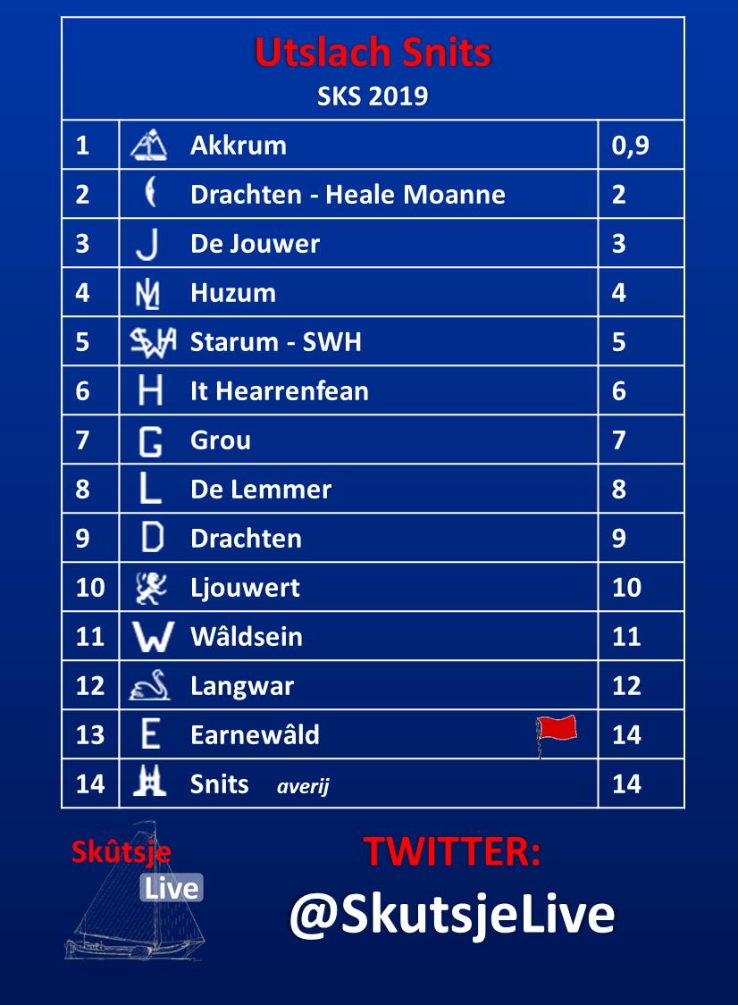 De definitive útslach fan de silerij op de Snitser Mar by Snits:
1. Akkrum, 2. Heale Moanne, 3. De Jouwer, 4. Huzum, 5. SWH 
Snits hat de wedstriid mei averij ferlitten.
Earnewâld hat it protest fan Heale Moanne ferlern, dat hat gefolgen foar it klassemint. #SKS19 #SkutsjeLive