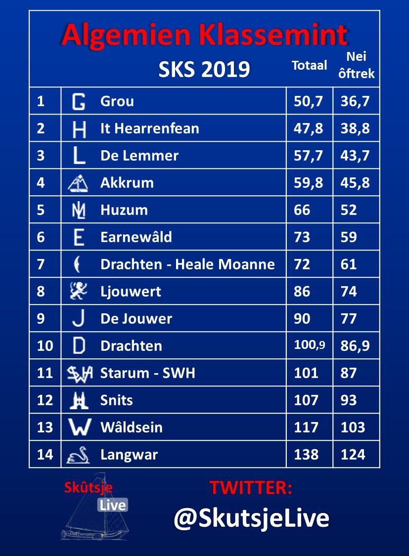It Algemien Klassemint fan de SKS 2019:
1. Grou, 2. It Hearrenfean, 3. De Lemmer #SKS19 #SkutsjeLive