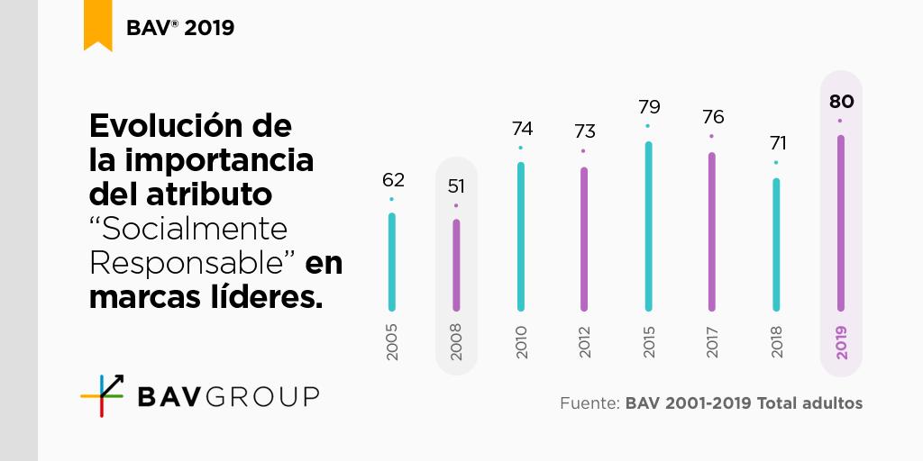 BAVGroup_Mx's tweet photo. Según el BAV®, los consumidores mexicanos son más críticos año con año y les importa cada vez más que las marcas contribuyan de forma social.
#DataBAV #BAVMexico https://t.co/eAgJL99eoC