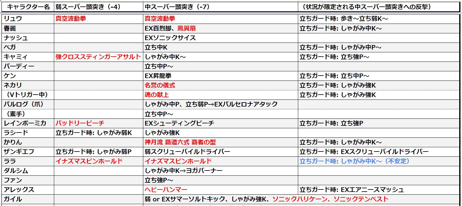 ハメコ Hameko On Twitter 本田のスーパー頭突きへの反撃技一覧 メナトは本当に何もない 是空もかなりない 豪鬼は中頭突き立ち ガード後に1f待って立ち中k出すと何故か届く サガットの立ち弱pは本当に長くて弱頭突き立ちガード後にほとんど届く Https T Co