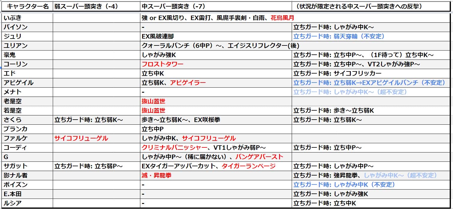 ハメコ Hameko On Twitter 本田のスーパー頭突きへの反撃技一覧 メナトは本当に何もない 是空もかなりない 豪鬼は中頭突き立ち ガード後に1f待って立ち中k出すと何故か届く サガットの立ち弱pは本当に長くて弱頭突き立ちガード後にほとんど届く Https T Co