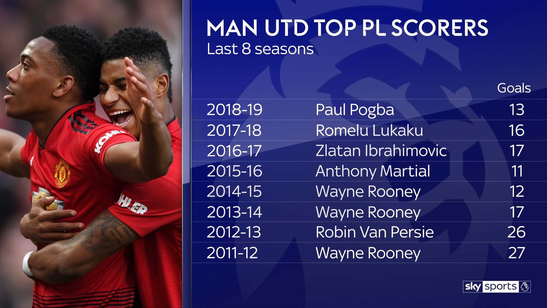 \ United Zone على تويتر: "Stats: #mufc scorers in the premier league the last 8 seasons. [Sky] https://t.co/JZVXFt9vLj"