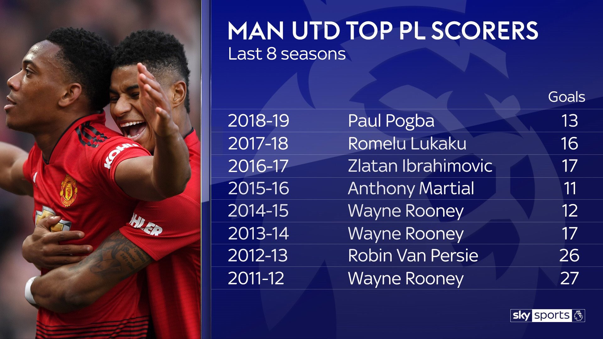 United Zone on Twitter: "Stats: #mufc top scorers in the premier league for last 8 seasons. [Sky] https://t.co/JZVXFt9vLj" / Twitter