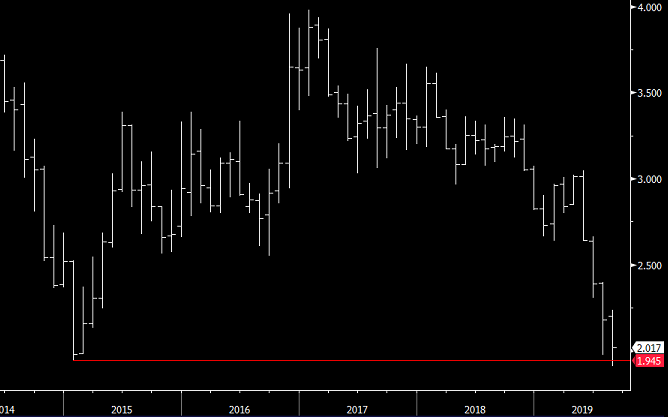 bps_tfi's tweet image. #bpstfi Rentowność polskiej 10Y spadła dzisiaj poniżej historycznego minimum 1,945 z 29 stycznia 2015 roku, aktualnie wynosi 2,017 😮