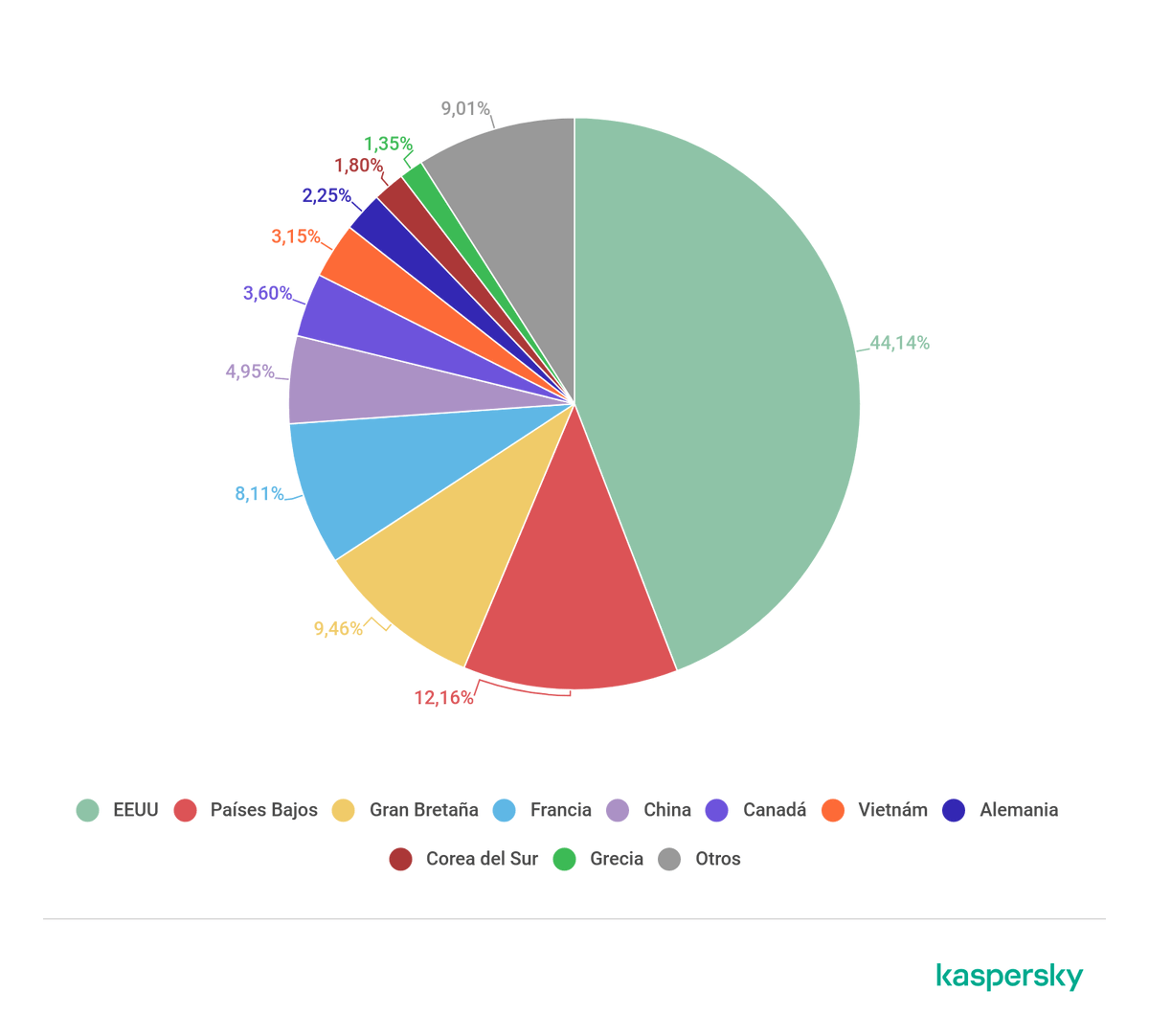 KasperskyLatino's tweet photo. Distribución geográfica de #botnets: Estados Unidos (44%), Países Bajos (12%) y Gran Bretaña (9%) ocupan el Top 3. 
Accede al informe de ataques DDoS en 👀📑 https://t.co/m6S1CJvSo7 #infosec https://t.co/RqfvRIqsXd