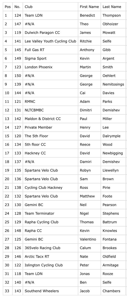 Results for the <a href="/fullgascycling/">Full Gas Cycling</a> crits <a href="/LeeValleyVP/">Lee Valley VeloPark</a> on the 7th August