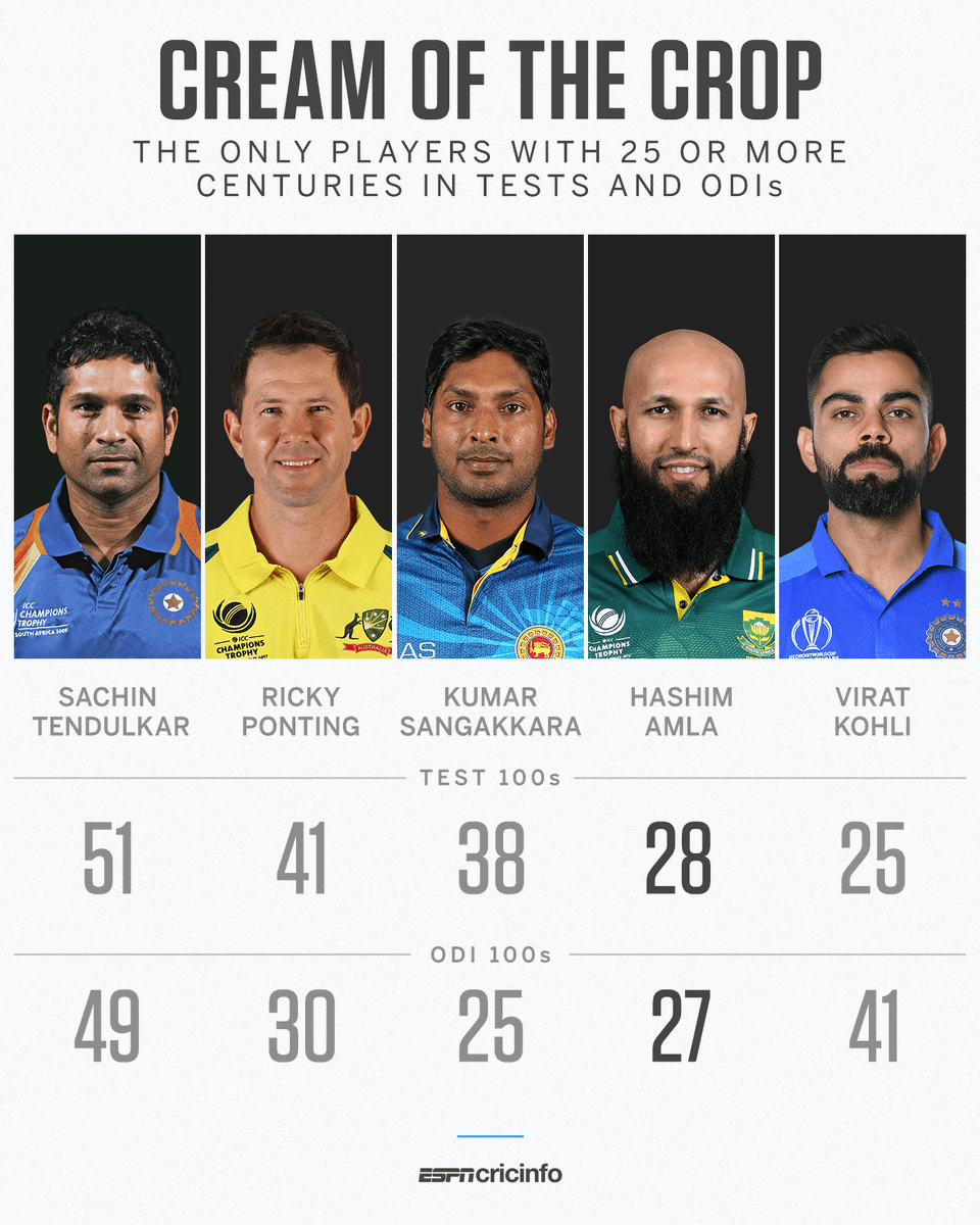 cricinfo's tweet photo. Only five players have scored 25+ centuries in both Tests and ODIs, @amlahash part of an exclusive club 🙌 

More Amla stats: https://t.co/tOGYw0kUoG 

#ThankYouHash https://t.co/hE1Mdu7Sqv