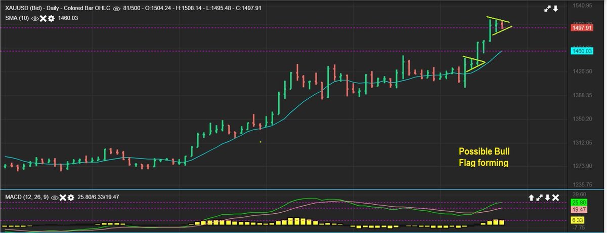 Nugt Chart History