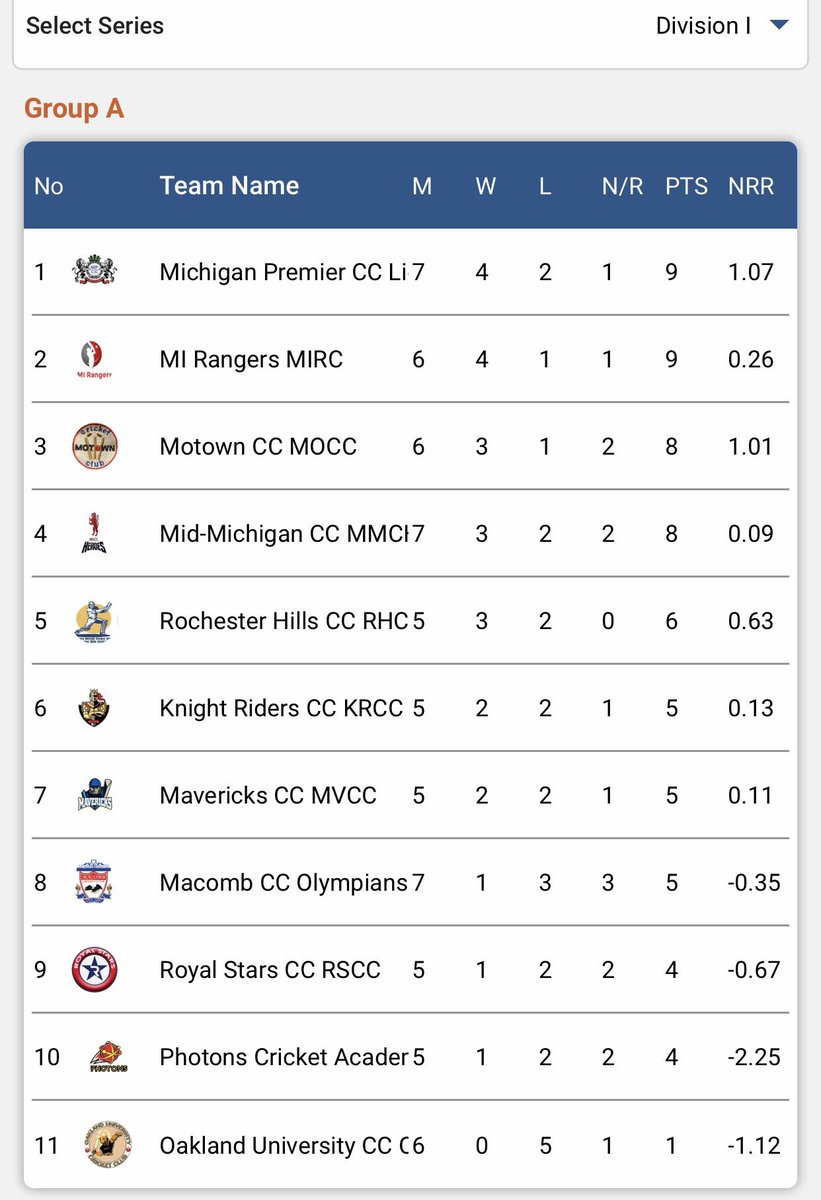 MPCC_usa's tweet photo. This week, MPCC Lions secured #1 rank in Div1 T20 League ! MVP was swashbuckling AJITH Jayasinghe who scored unbeaten 95 runs of just 63 balls w/ 4 sixes &amp; 8 fours ! Ajith is now ranked #2 batsman in T20 league. We wish him more success ✌️😀 #mpcc #mipcc #cricket #Michigan #USA https://t.co/WLCMN7sHu8