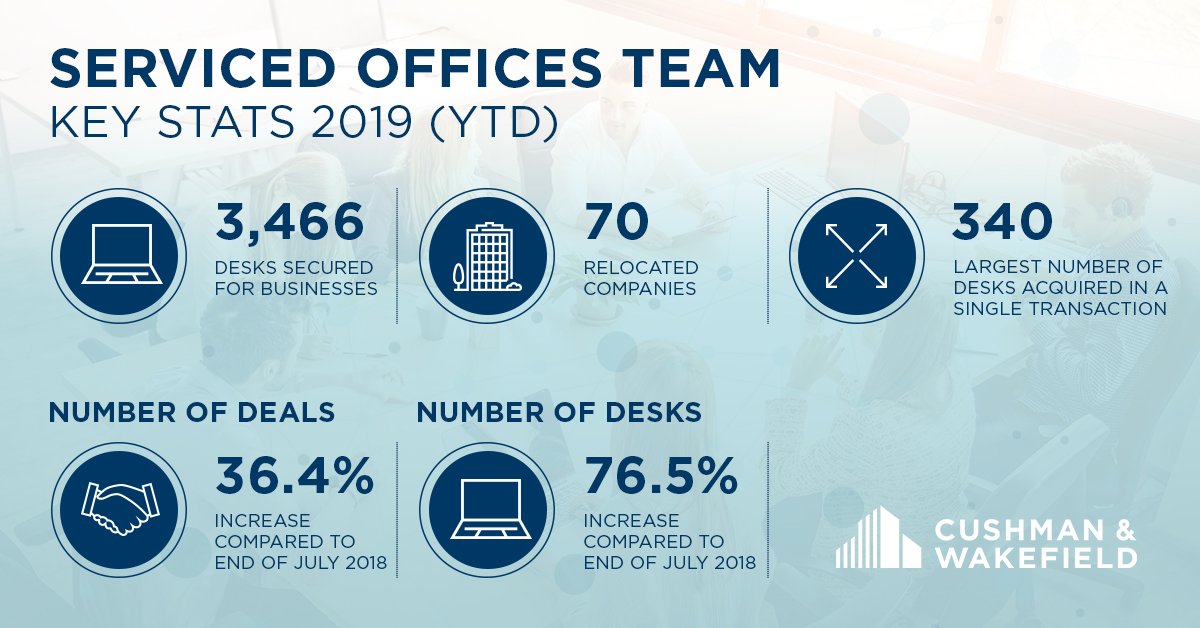 CushWakeLdn's tweet photo. Celebrate International Coworking Day with us and congratulate our Serviced Offices team with exceptional results in London co-working scene https://t.co/gcn4mJn28s #coworking #londonmarkets https://t.co/BtmyikuWjn