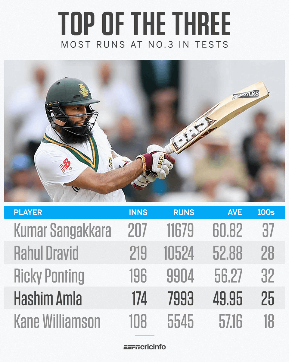 cricinfo's tweet photo. Hashim Amla, one of the greats at number three in Test cricket. 

More Amla stats: https://t.co/tOGYw0CvNg 

#ThankYouHash https://t.co/Zh4VZtb0SK