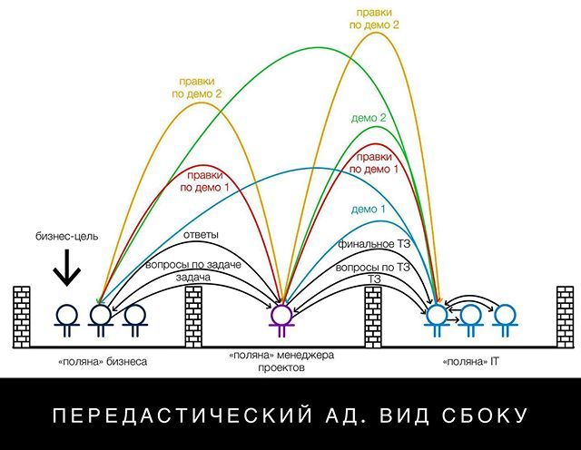 aTarasenKo's tweet photo. Почему ТЗ — это медленно и больно

Обычно ТЗ составляет заказчик для исполнителя. В нем он сам интерпретирует задачу и придумывает, как ее можно решить (зачем решать, обычно вообще при этом за кадром). Получается ситуевина с исполнителем, изолированным о… https://t.co/WS7fBZ5Z38 https://t.co/RCF32gPZTx