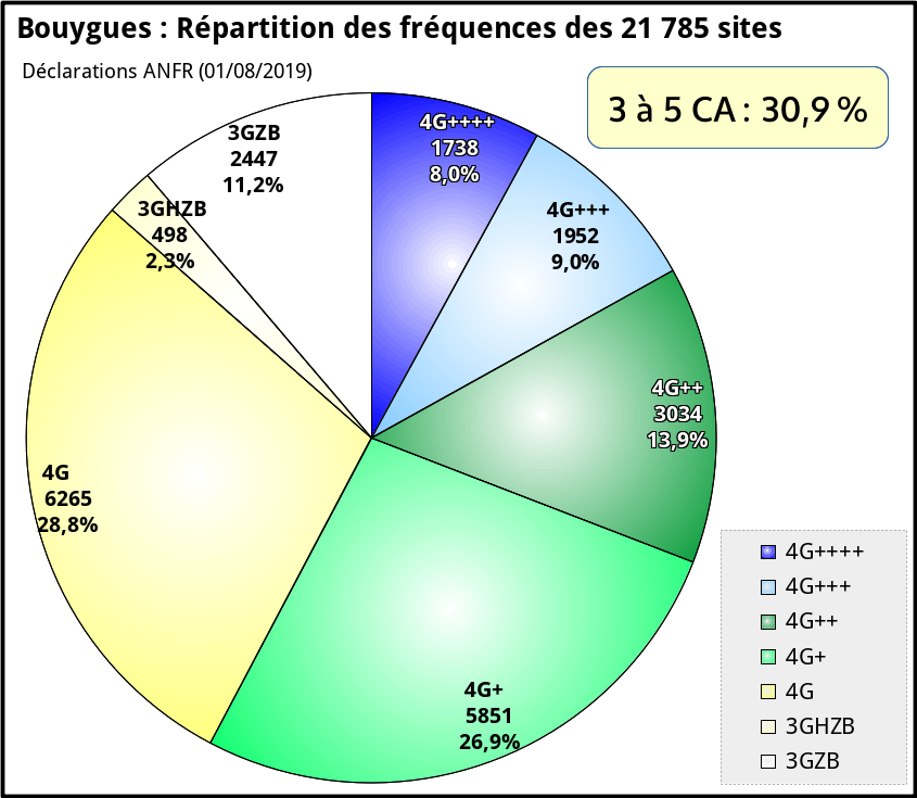 fr33mobile's tweet photo. #4MNO #4GBouygues #4GFM #4GOrange #4GSFR
Répartition des déclarations ANFR (données 01/08/2019) par opérateur. https://t.co/yEhEeBqIGO