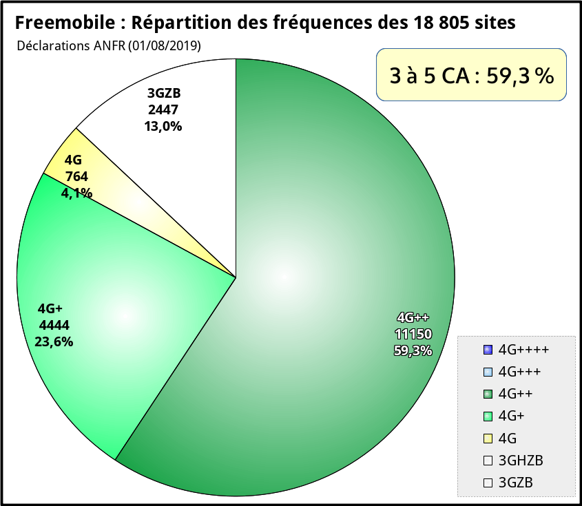 fr33mobile's tweet photo. #4MNO #4GBouygues #4GFM #4GOrange #4GSFR
Répartition des déclarations ANFR (données 01/08/2019) par opérateur. https://t.co/yEhEeBqIGO