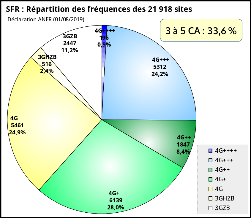 fr33mobile's tweet photo. #4MNO #4GBouygues #4GFM #4GOrange #4GSFR
Répartition des déclarations ANFR (données 01/08/2019) par opérateur. https://t.co/yEhEeBqIGO