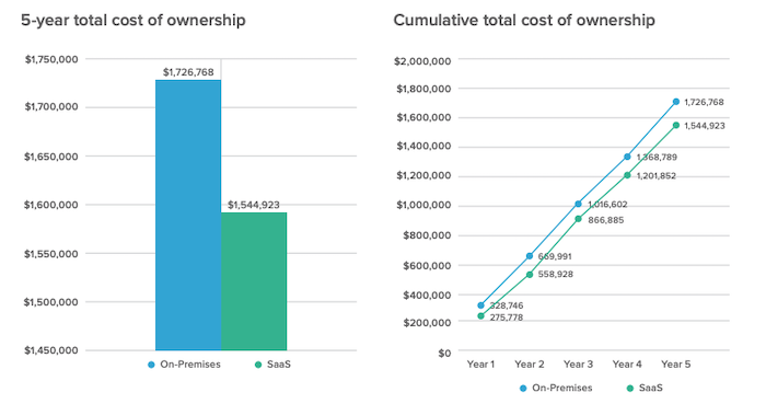 JamfSoftware's tweet photo. On average, Jamf Pro customers who move from on-prem hosting to Jamf Cloud save $182,000 over five years. Download this Hobson & Company report to see the full scope of time and cost savings with #JamfCloud. https://t.co/9nqMji6EPl https://t.co/YXYsxAaeqJ