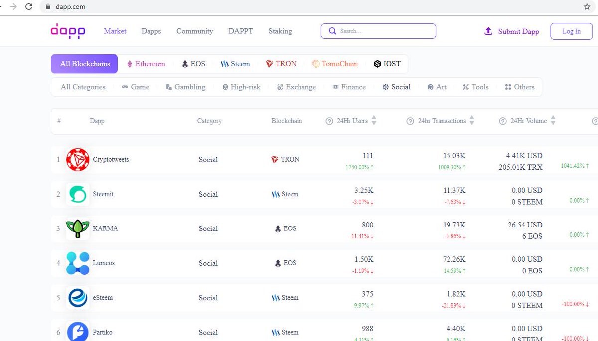 trondapphub's tweet photo. https://t.co/iJQy6NJc5i on 22nd spot in Dapp Review and 18th Spot in Dapp radar and 1st Spot in https://t.co/QEGBQyqeYm under social 
Join us at Our Dice Go Live. 
55+ Dapps, 6 Products, Multiple Revenue Streams #TDH
https://t.co/MjPMFR6R7d
https://t.co/m3xoeALVX4
#TDH #TRX https://t.co/4wzephk3GH