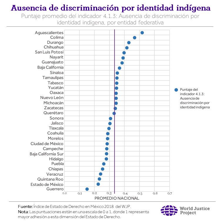 WJP_Espanol's tweet photo. La discriminación por identidad indígena es un obstáculo para el fortalecimiento del #EstadodeDerecho en México. En este Día Internacional de los #PueblosIndígenas nos unimos al llamado para el reconocimiento y respeto de sus derechos. #ROLIMX https://t.co/9tkVwb2wJc https://t.co/nnZXJTN2lN