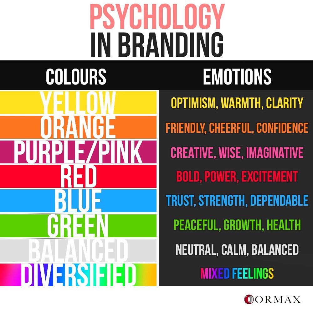 Ormaxworld's tweet photo. What is the psychology that goes behind the colour of a brand? Leave a comment and let us know the brands you associate with these colours?
.
.
#branding #Psychology #colours #emotions #whichcolourisyours #colourcolour #consumerbehaviour #brand #branding #ormaxworld https://t.co/ahx6vqJ0or