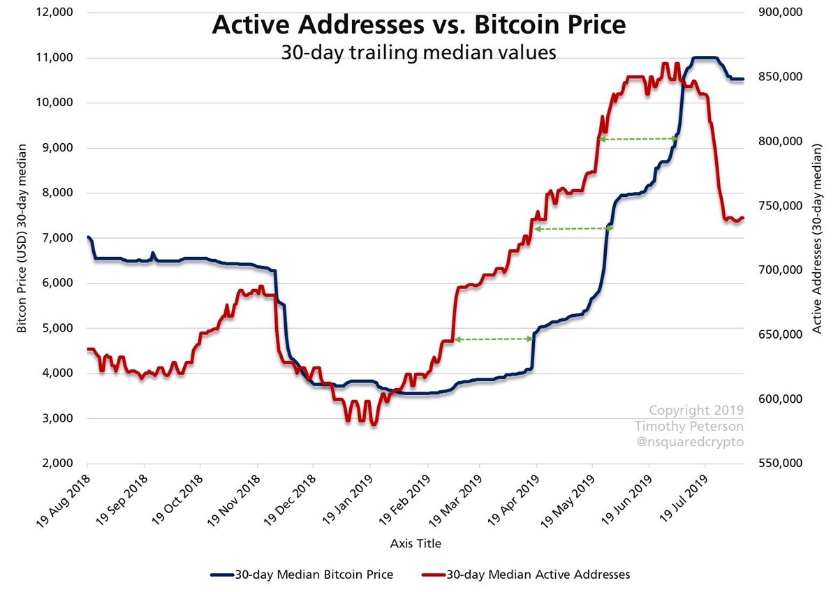 Bitcoin Active Chart