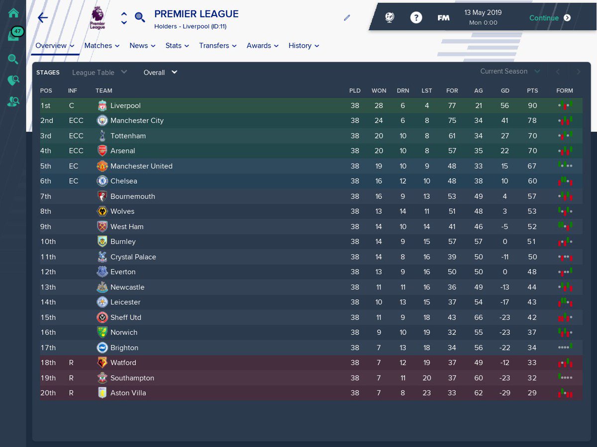cro_manager's tweet photo. Let's make some predictions for upcoming @premierleague season.
We simulated one season in #FootballManager with latest transfers and would like to see your predictions in the comments.
P.S. Join us in #CroManager EPL Fantasy League
Code to join our league: oxgmp8 https://t.co/fTmKuWpuwU