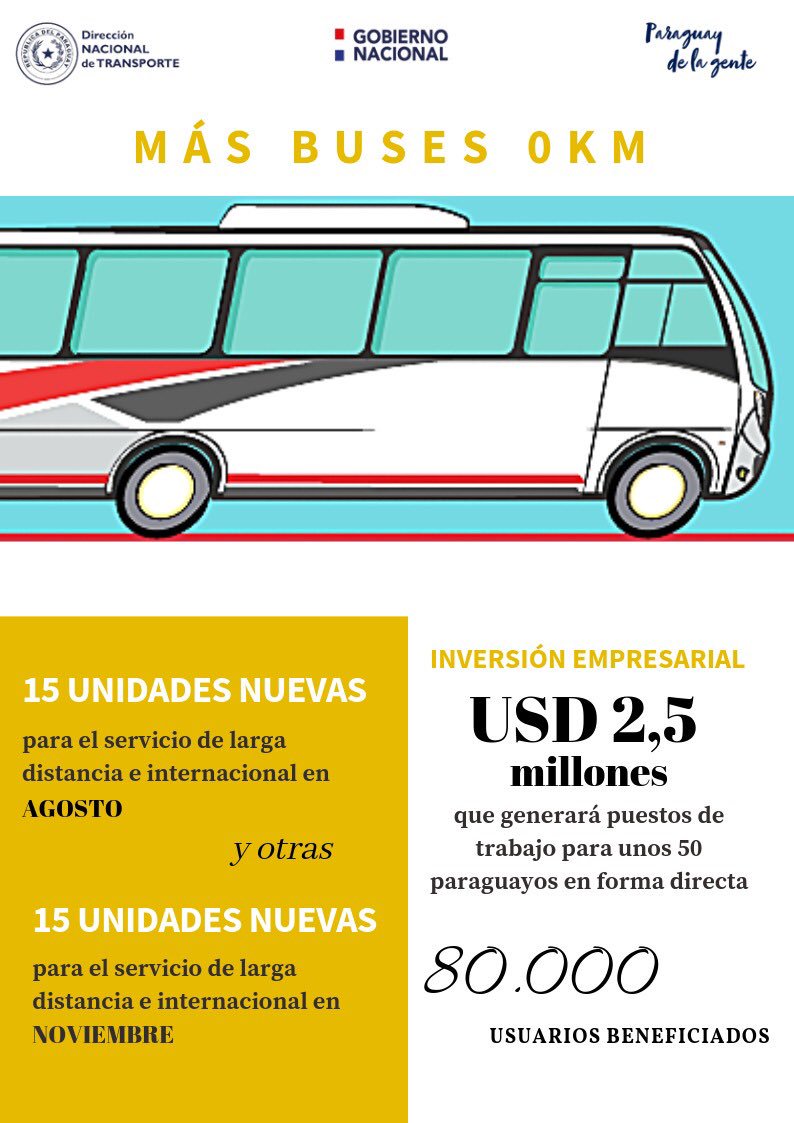 dinatranpy's tweet photo. #ReactivaciónEconomica #UsuariosPrimero Con una inversión de US$ 2,5 millones se presentarán 15 unidades 0km para viajes de larga distancia e internacional
#ParaguayDeLaGente🇵🇾
#GestiónDinatran
@MaritoAbdo
@jjvidalbonin
@atipgremio #Capatit
📎 https://t.co/tptr7aAIeq https://t.co/KaROD9ZHE8