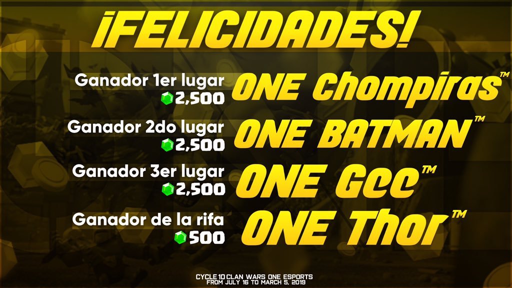 ¡ Felicidades ! 

Ganadores de los premios del Ciclo 10 en CW de One eSports de <a href="/ClubOneGG/">Club One™</a>

GANANDO 2500 GEMAS LOS 3 

🥇 <a href="/ElChompirasCR/">ONE Chompiras™</a>
🥇🦇
🥇 GEE 

todos con WR 100% y 25,740 CC

Ganador de la Rifa :

🍀Thor Winrate 100%
 
info clubone.xxx

#WeAreTheOnes