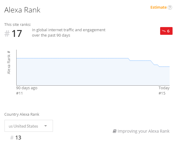 nivitx's tweet image. Twitter's ranking keeps falling after introducing the new poor design of its interface. From 11th most visited site to 17th as of today. Do they really want to destroy their own company?
alexa.com/siteinfo/twitt…
#twitterdesign #poormanagement #poordesign #alexa #marketing #retweet