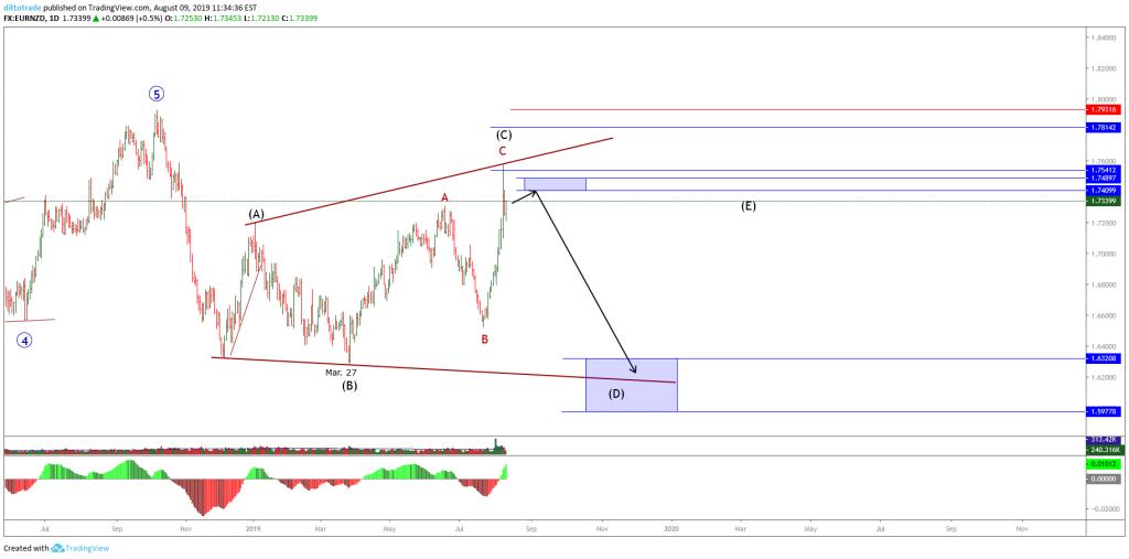 EURNZD Long-Term Elliott Wave Analysis 
dittotrade.com/daily-analysis…