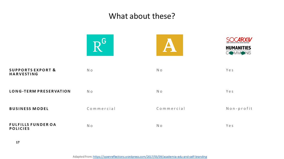 l_matthia's tweet photo. I had to do a lit review this week &amp; it was awesome to find so many green OA paper versions (thanks, @unpaywall), but many were posted on ResearchGate or Academia edu when MUCH better options exist (@socarxiv @MediArxiv @humcommons).  #openaccess #openscience #polisci #phdchat https://t.co/4wVh2hUDGi