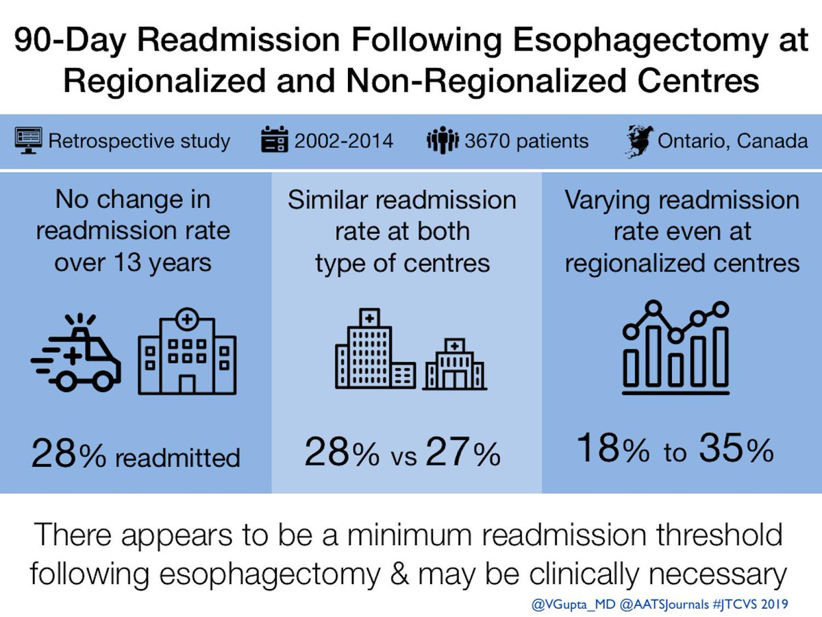 Vaibhav Gupta, MD, PhD (@vgupta_md) on Twitter photo Our study in <a href="/AATSJournals/">AATS Journals</a> looking at esophagectomy readmissions in Ontario:
1. No change in readmission rate over 13 yrs
2. Same at thoracic & non-thoracic centres
3. 18% readmitted at 'best' centre
Not all readmissions are 'bad'
doi.org/10.1016/j.jtcv…
#tssmn #SoMe4Surgery Our study in <a href="/AATSJournals/">AATS Journals</a> looking at esophagectomy readmissions in Ontario:
1. No change in readmission rate over 13 yrs
2. Same at thoracic & non-thoracic centres
3. 18% readmitted at 'best' centre
Not all readmissions are 'bad'
doi.org/10.1016/j.jtcv…
#tssmn #SoMe4Surgery