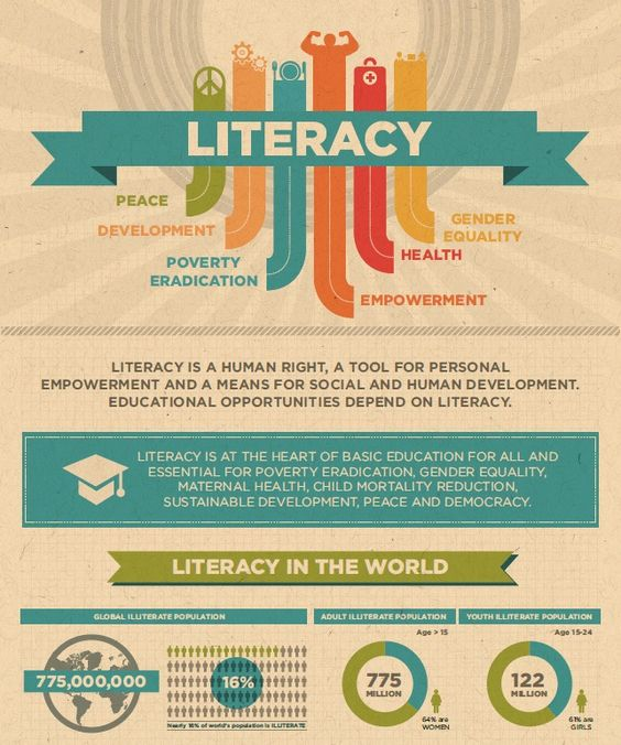 LiteracyOKC's tweet photo. Literacy is a human right, a tool for personal empowerment, and a means for social and human development. Educational opportunities depend on literacy. #FactFriday #ForYouFriday https://t.co/cRB7w6sVCq