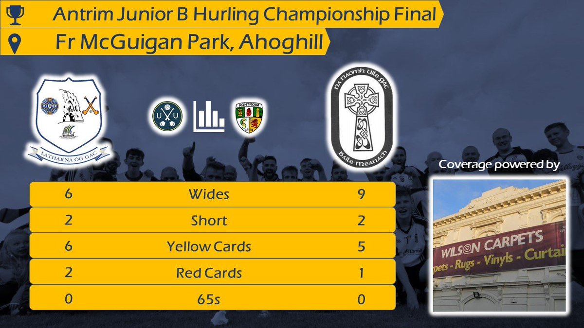 📊 Stat pack from tonight's <a href="/AontroimGAA/">Antrim GAA</a> Junior B Hurling final between <a href="/latharnaog/">Latharna Og GAC</a> and <a href="/AllSaintsGAC/">All Saints GAC</a> in <a href="/AhoghillGAA/">St. Mary's Ahoghill</a>. 

💪 Coverage powered by <a href="/WilsonCarpets/">Wilson-carpets</a>.

#AntrimJBHC