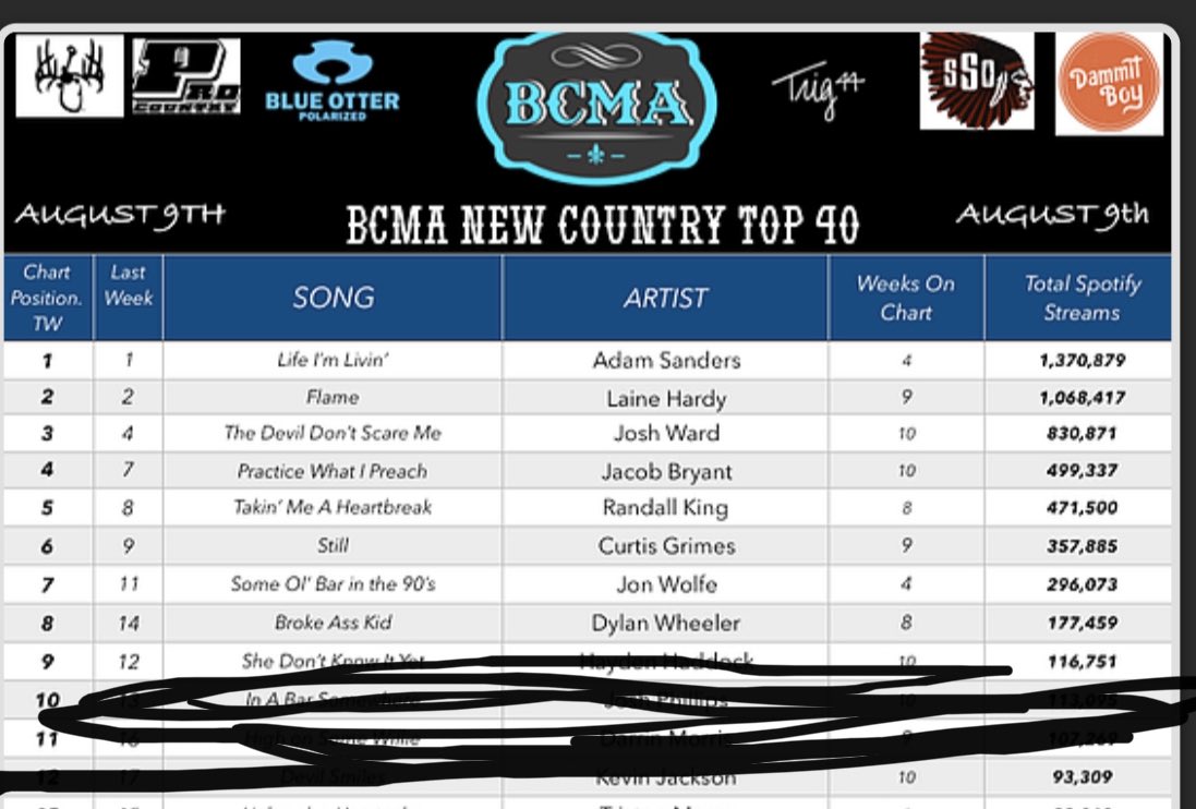 Bayou_CMA's tweet photo. @DylanWheeler_ @SouthernSound17 All the way up to Number 8 🤘🏻 https://t.co/oChCLvyGPT