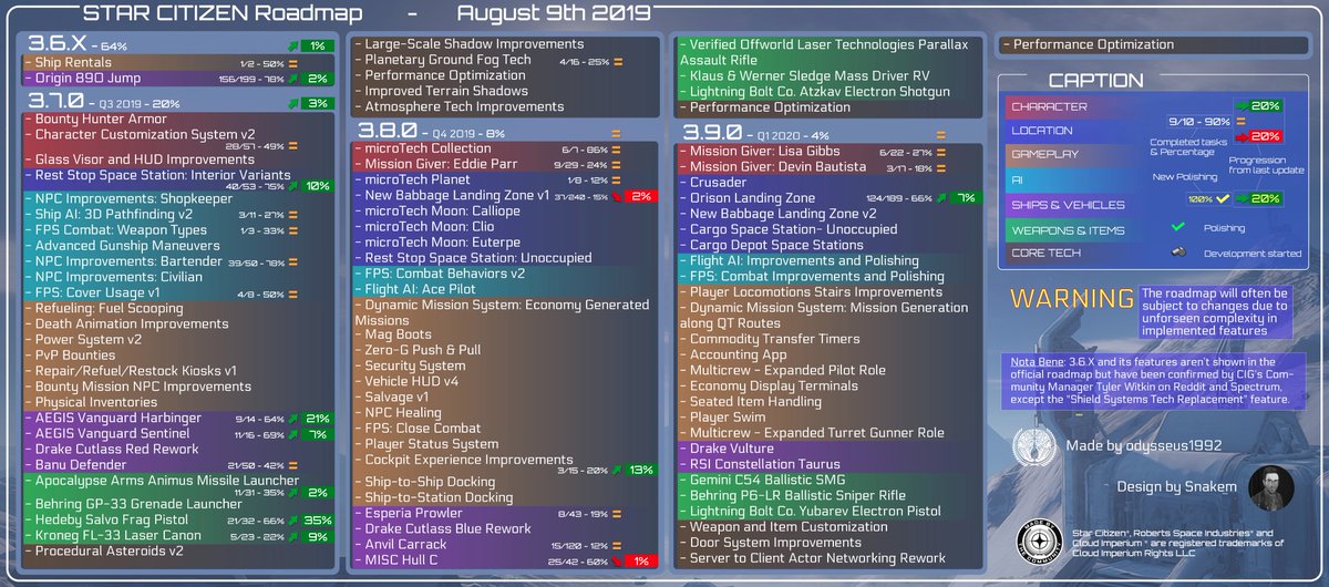 #StarCitizen Roadmap Update (2019-08-09)

High-resolution: i.imgur.com/DsAw3tr.jpg
Also available in PDF: goo.gl/eBoQCe 
More info: robertsspaceindustries.com/roadmap/board/…

<a href="/RobertsSpaceInd/">Star Citizen</a> <a href="/rsiupdates/">RSI Updates</a> <a href="/RSICommlink/">StarCitizen Commlink</a> <a href="/DiscordSCF/">Star Citizen Francophone 🇫🇷 🇧🇪 🇨🇭 🇨🇦</a> <a href="/Pulsar42_SC/">Pulsar42</a> <a href="/starcitizenfra/">Star Citizen France</a> <a href="/CitizenTVFR/">CitizenTV</a>