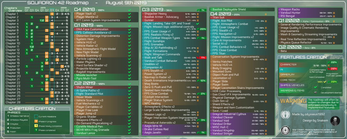 #Squadron42 Roadmap Update (2019-08-09)

High-resolution: i.imgur.com/BcHug8x.jpg
Also available in PDF: goo.gl/QSP8Lp         
More info: robertsspaceindustries.com/roadmap/board/…

<a href="/squadron_42/">Squadron 42</a> <a href="/rsiupdates/">RSI Updates</a> <a href="/RSICommlink/">StarCitizen Commlink</a> <a href="/DiscordSCF/">Star Citizen Francophone 🇫🇷 🇧🇪 🇨🇭 🇨🇦</a> <a href="/Pulsar42_SC/">Pulsar42</a> <a href="/starcitizenfra/">Star Citizen France</a> <a href="/CitizenTVFR/">CitizenTV</a>