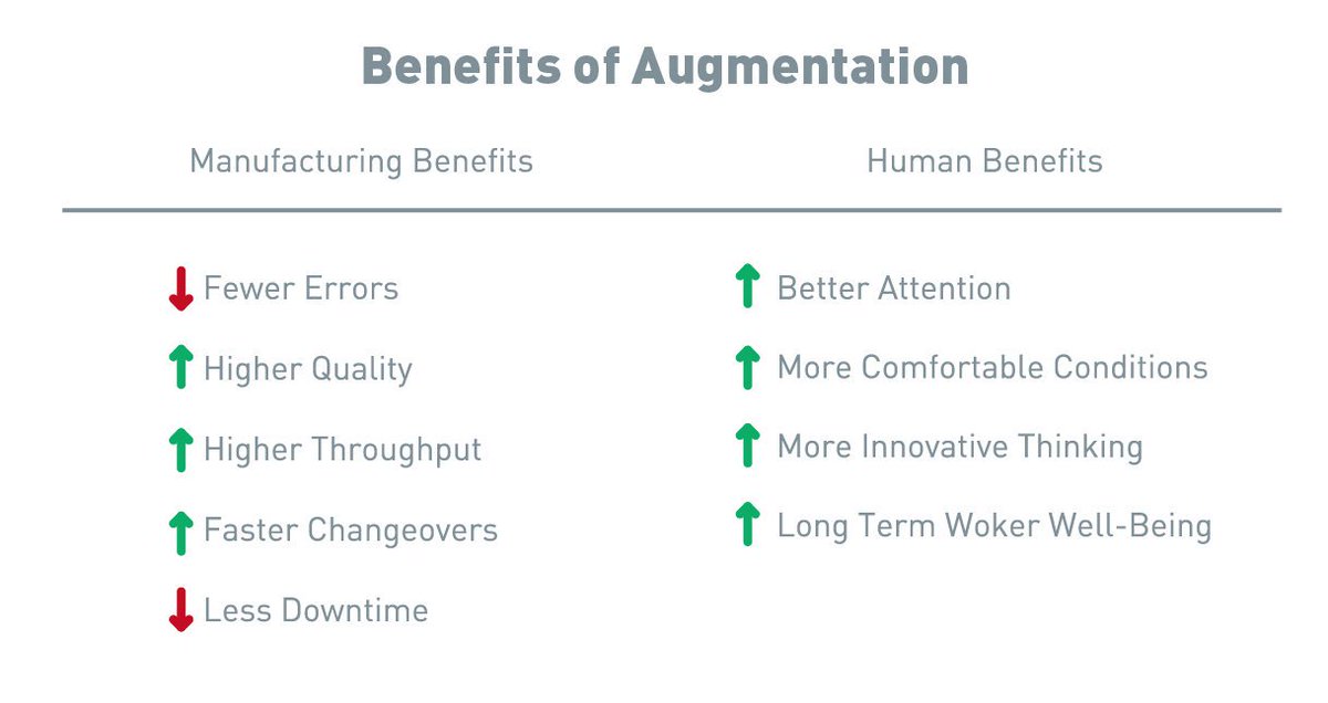 tulipinterfaces's tweet image. Augmentation benefits both the manufacturer’s bottom line and its workforce. #AugmentedWorker #DigitalFactory #Industry40