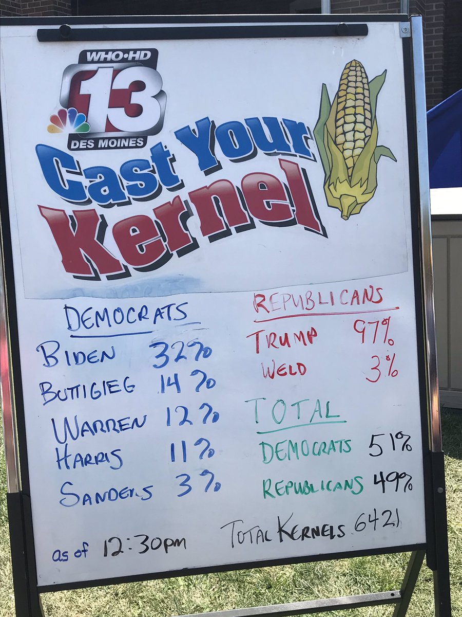 PollsterPatrick's tweet image. Bernie is dropping in the #CastYourKernel poll.  Problem is most of the fairgoers under 30 are wearing MAGA hats.