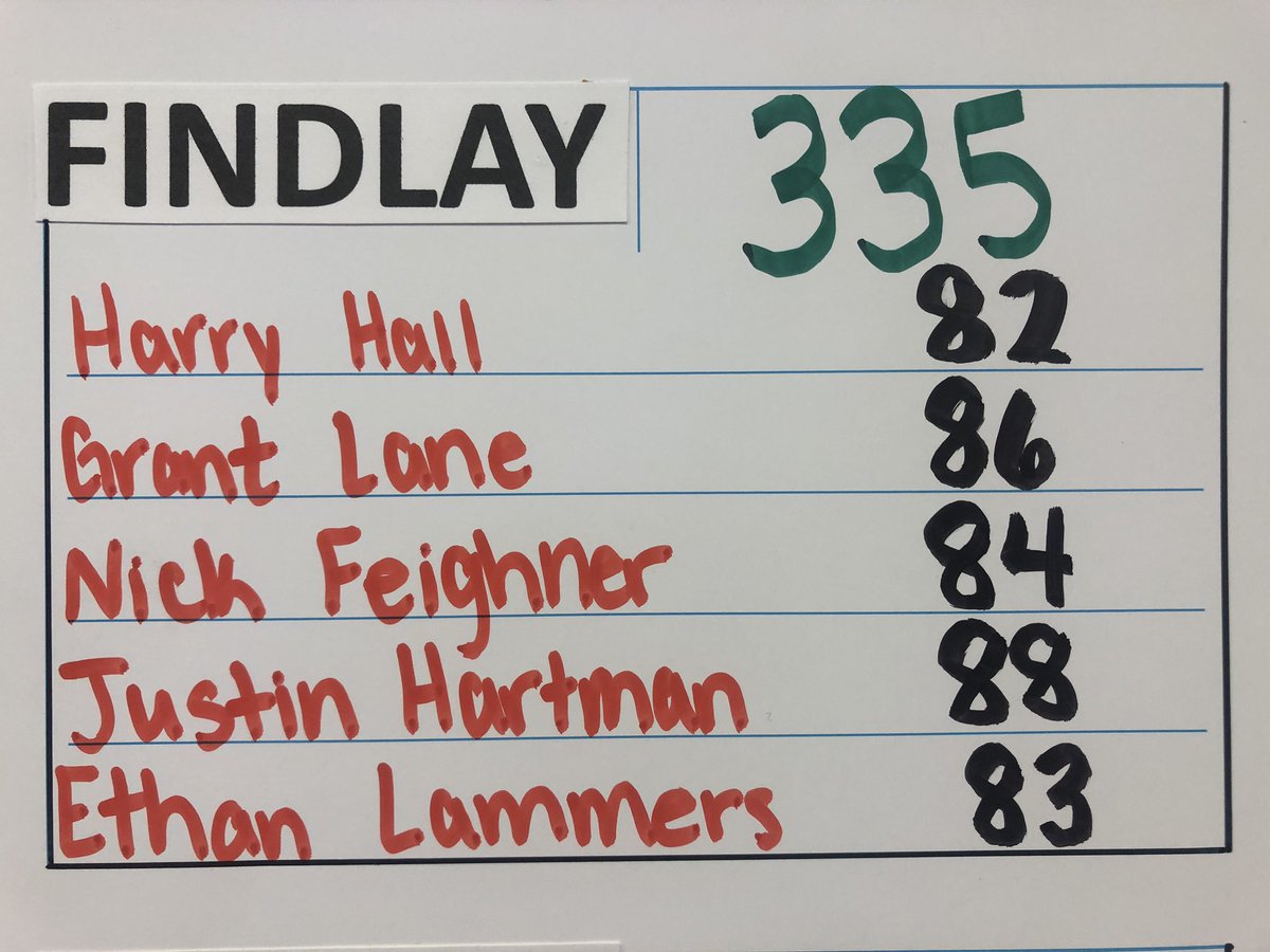 FindlayGolf's tweet photo. The Boys Varsity team was in action today in Celina. The took second as a team with a score 335. The boys play at Heatherdowns tomorrow for TRAC #2. #trojantrue @FHSAthletic https://t.co/e4Askx9WAm