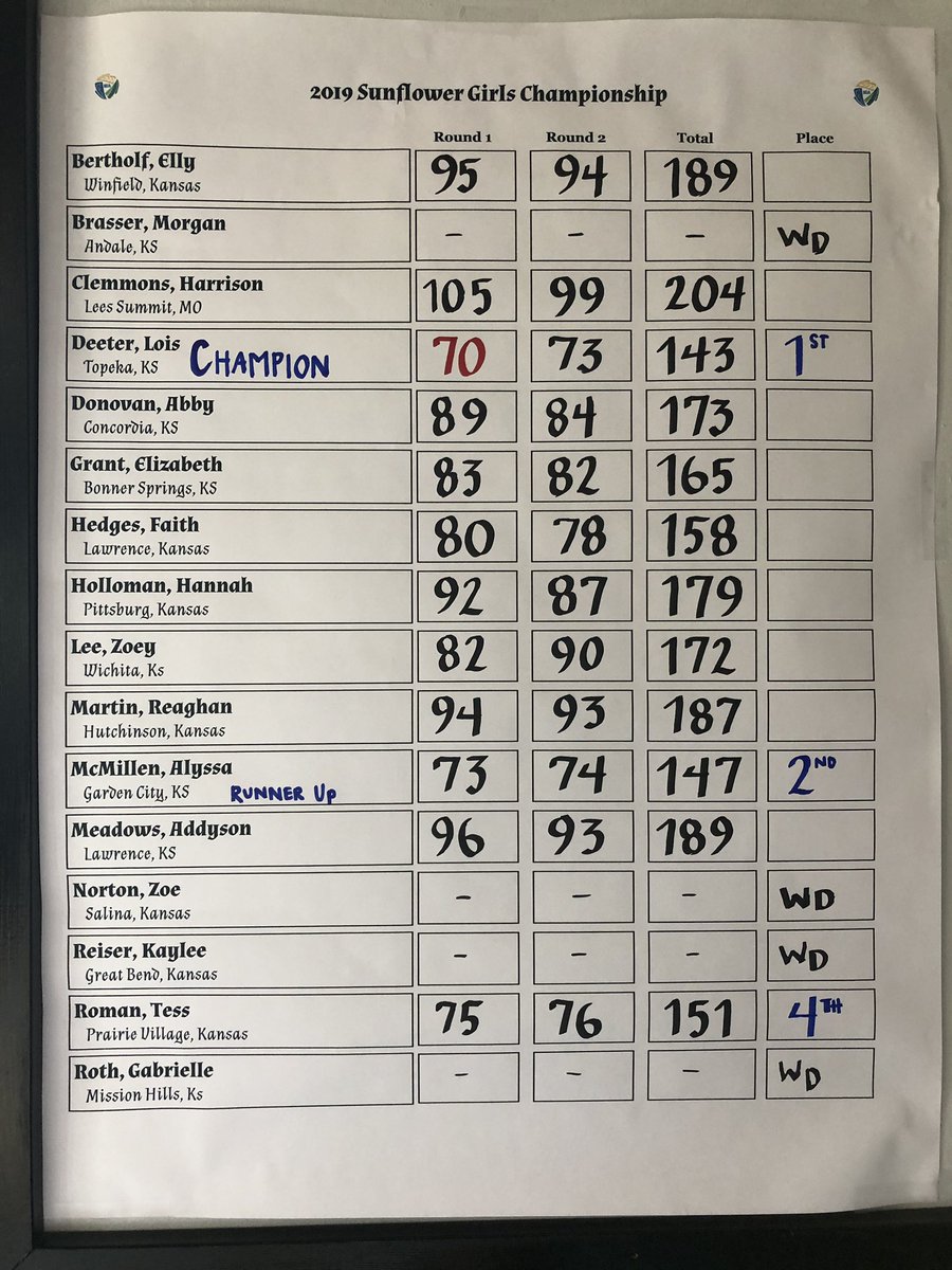 Our 2019 Sunflower Girls Champion is Lois Deeter! She followed up her one-under round yesterday with a 73 today for a two-day total of 143. Congrats <a href="/lois_deeter/">Lois</a>! Alyssa McMillen finished in second with a total of 147 (73, 74). Thanks to all who played!