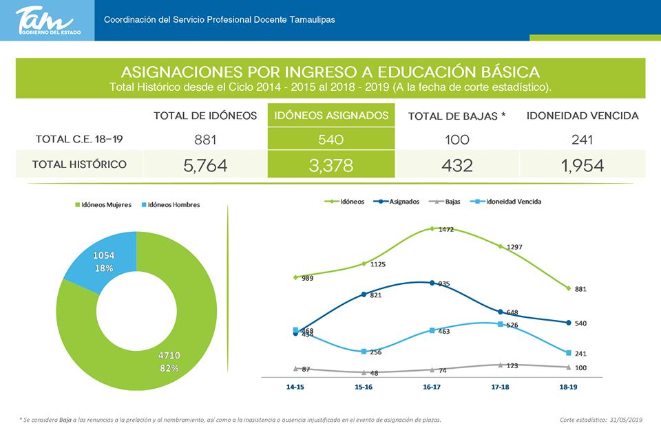 cspdtam's tweet photo. Reporte Estadístico de Asignaciones por Ingreso y Promoción, así como Evaluaciones al Desempeño realizadas mediante la Ley General del Servicio Profesional Docente, C. E. 2014-2015 al 2018-2019 https://t.co/PFGy9T4ykp