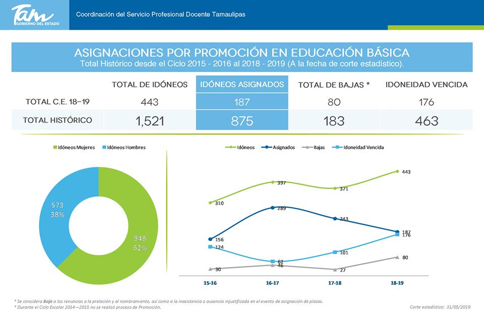 cspdtam's tweet photo. Reporte Estadístico de Asignaciones por Ingreso y Promoción, así como Evaluaciones al Desempeño realizadas mediante la Ley General del Servicio Profesional Docente, C. E. 2014-2015 al 2018-2019 https://t.co/PFGy9T4ykp