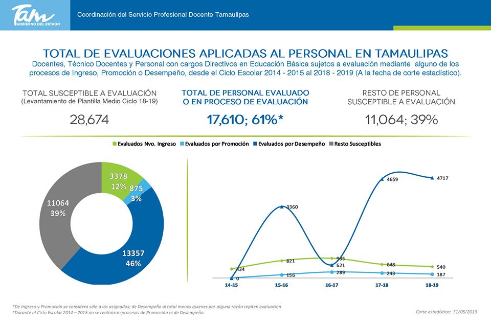 cspdtam's tweet photo. Reporte Estadístico de Asignaciones por Ingreso y Promoción, así como Evaluaciones al Desempeño realizadas mediante la Ley General del Servicio Profesional Docente, C. E. 2014-2015 al 2018-2019 https://t.co/PFGy9T4ykp